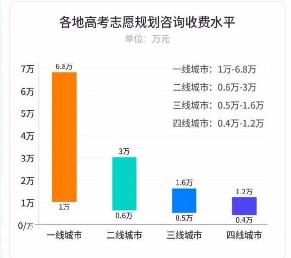 各地高考志愿规划咨询收费水平_副本_副本.jpg