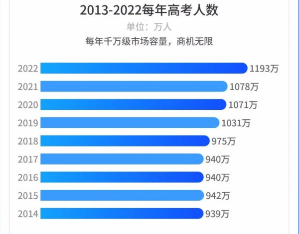 2013-2022每年高考人数_副本_副本.png