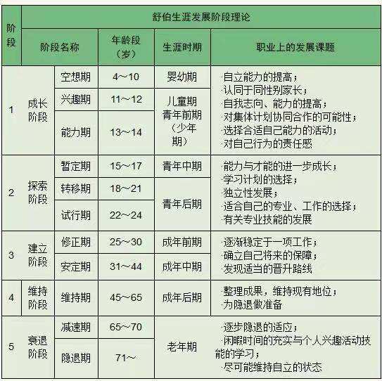 舒伯生涯发展阶段理论.jpg