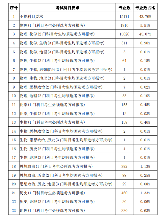 甘肃2024选科要求.png