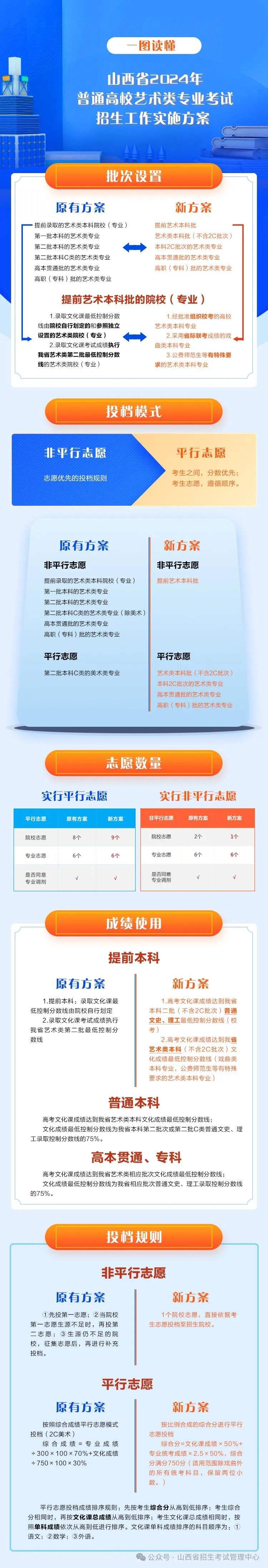 山西省2024年普通高效艺术类专业考试招生工作实施方案