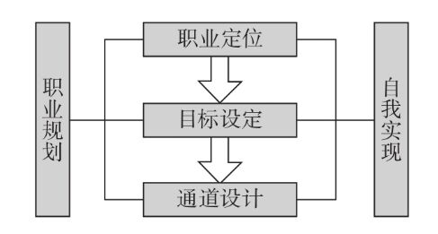 职业规划三步曲.png
