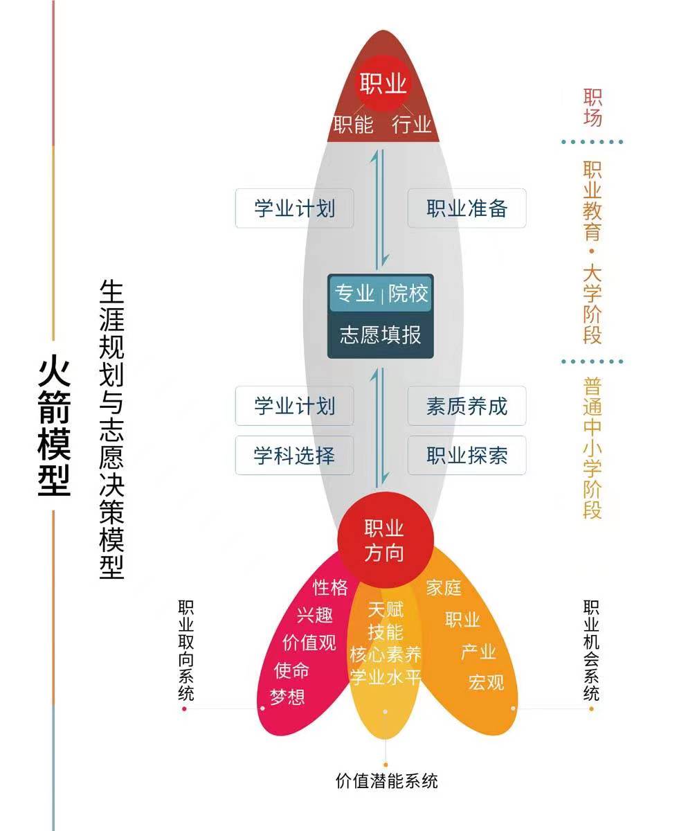 生涯规划与志愿决策模型图.jpg