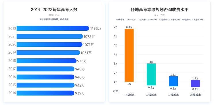 各地区高考志愿规划师咨询收费水平.png