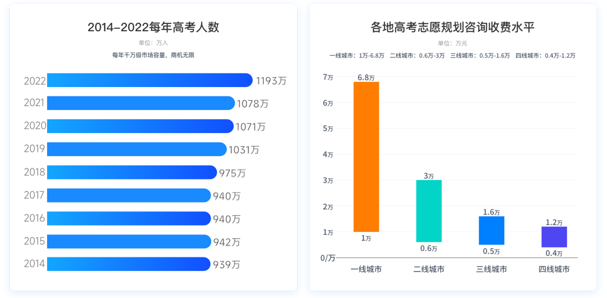 2014-2022年每年的高考人数.png